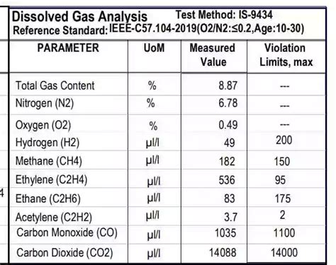 dissolved gas analyzers|dga transformer oil analysis chart.